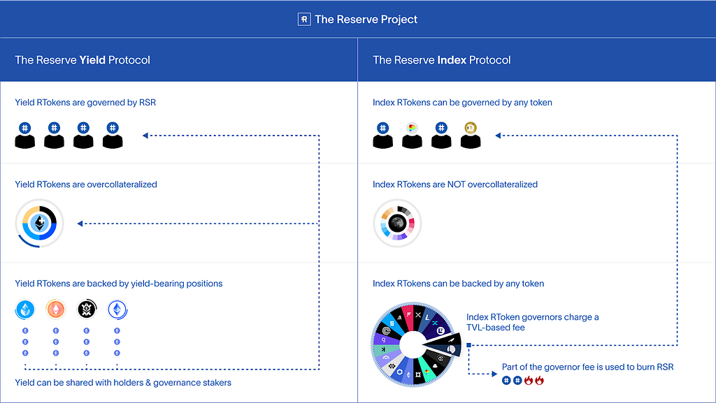 Introducing the Reserve Index Protocol